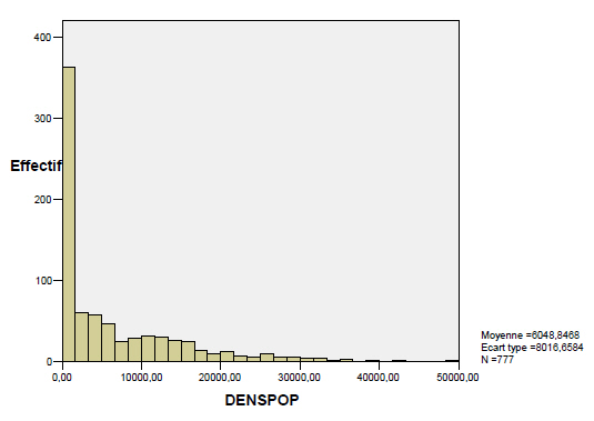 Graphique n°11 : Histogramme de la variable densité de la population