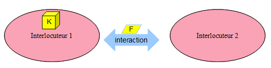 Figure 10 : La représentation de la facette de connaissance.
