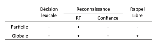 Tableau 2 : Synthèse globale des résultats pour chaque manipulation expérimentale en phase d’étude en fonction de chaque variable dépendante en phase test, d’après Brunel et al., 