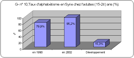 [G- n°10, Taux d’alphabétisme en Syrie chez l’adulte (15-24) ans (%)]