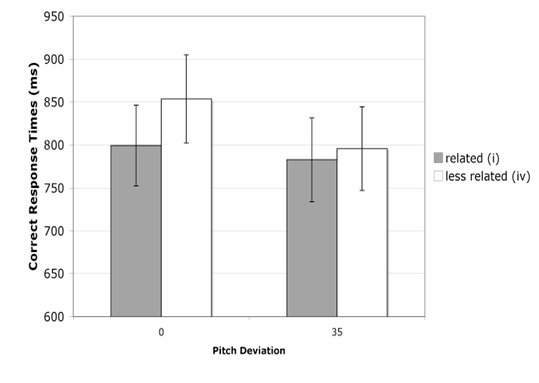 Figure 6. Correct response times in Experiment 2 presented as a function of tonal relatedness (related tonic: i, less-related subdominant: iv) and pitch deviation (in-tune, 35 cents). Error bars represent standard errors.