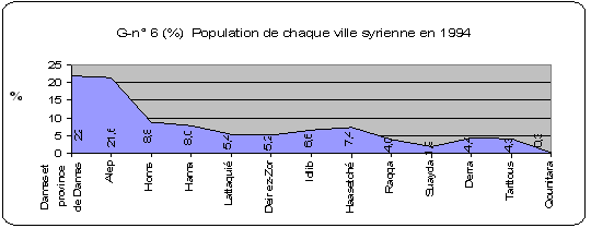[G- n°6 (%) Population de chaque ville Syrienne en 1994]