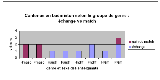 Figure 9: contenus valorisés en badminton 