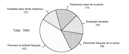 Personnel européen bénéficiant des soins médicaux