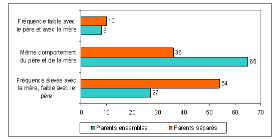 Graphique 41. Comparaison de l’homogénéité des fréquences des contacts téléphoniques du père par rapport à la mère suivant la situation matrimoniale du couple des parents (%).