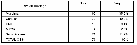 Tableau n˚3- Répartition de la population enquêtée selon le rite du mariage