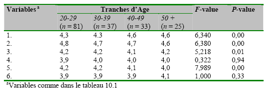 Tableau 10.2: ANOVA pour la comparaison du niveau d'accord entre les différentes tranches d’âge sur des variables dépendantes