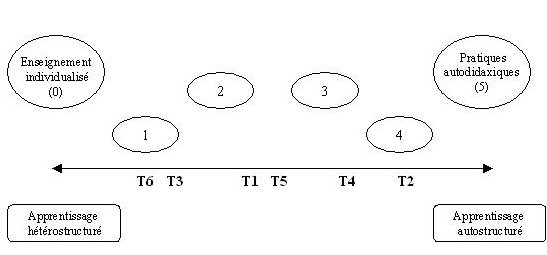 Figure 8 : Répartition des objectives et pratiques pédagogiques de tuteur (T) 