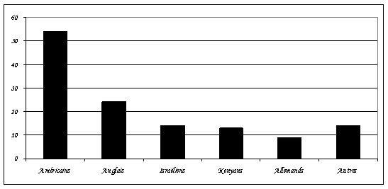 Figure 9.1 : Origine des touristes du PNA (%)