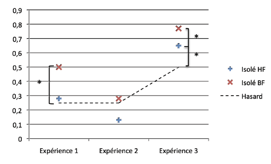 Figure 16 : Taux de reconnaissance correcte pour chacune des figures isolées (HF ou BF) et comparé au hasard pour chaque expérience. Notes. * p<.05 