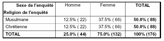 Tableau n˚12- Répartition de la population selon le sexe et la religion