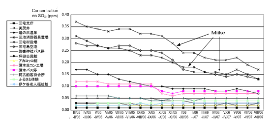 Figure 8-4 – Évolution récente des concentrations en gaz à Miike et autour de Miyake-jima (moyennes mobiles annuelles 2005 -2007)