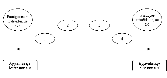 Figure 6 : Répartition des objectifs et pratiques pédagogiques de tuteur  