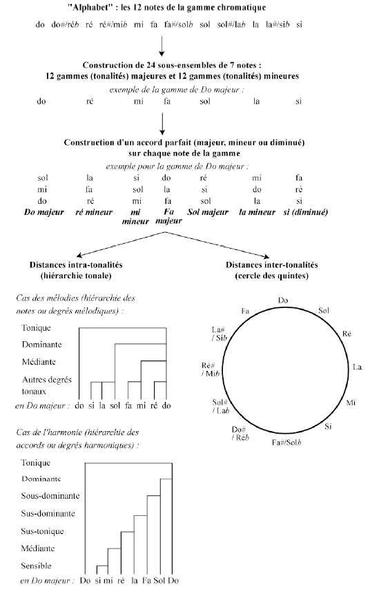Figure 1.2.1. Représentation schématique du système tonal. D’après Bigand, 1994.