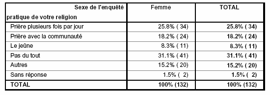 Tableau n˚13- Répartition de la population féminine selon la pratique de la religion