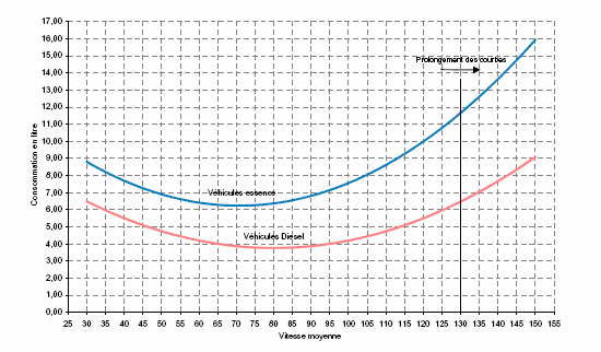 Figure 26. Consommation (litre/100km) des VP en fonction de la vitesse moyenne