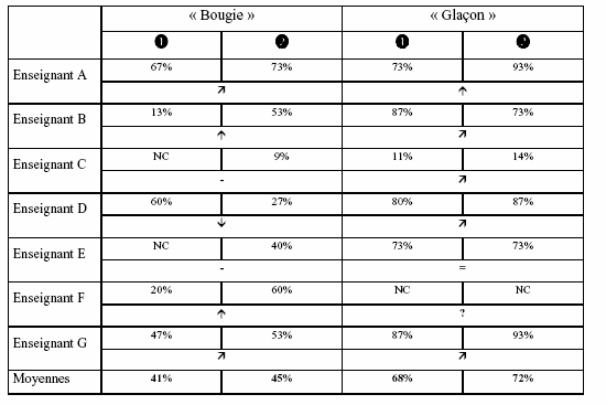 Figure 3-31. Récapitulatif évolution pratiques 1 groupe