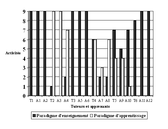 Tableau 3 : récapitulatif des pratiques pédagogiques des tuteurs et des représentations des apprenants