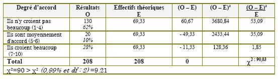 Tableau (3-114). Encouragement des TIC dans la politique nationale indienne