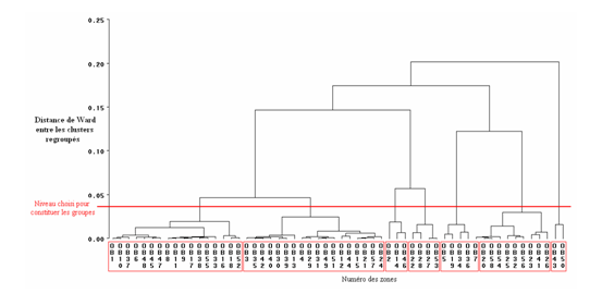 Schéma 5 : Dendrogramme associé à la classification ascendante hiérarchique concernant la spécialisation ethnique des espaces résidentiels niaméens