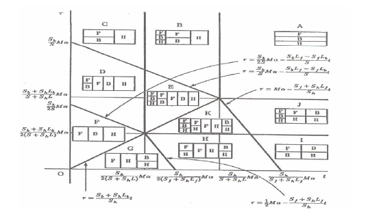 Figure 35 : Configurations d’équilibres de Ota et Fujita (1993)