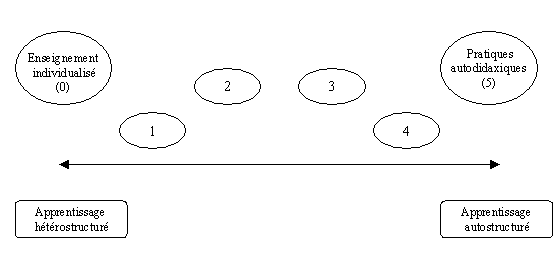 Figure 1 : Répartition des groupement de dispositifs sur un continuum 