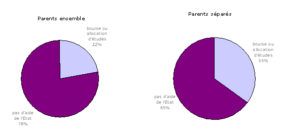 Graphique 7. Bénéfice d'une bourse d'étude suivant la situation matrimoniale des parents