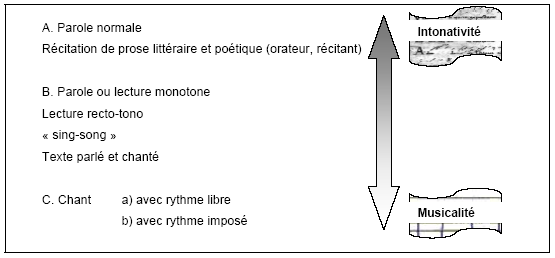 Figure 5 : Typologie des différents types de communication par Van Waesberghe (1957) citée par Dodane (2003), p. 55.