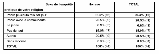 Tableau n˚14- Répartition de la population masculine selon la pratique de la religion