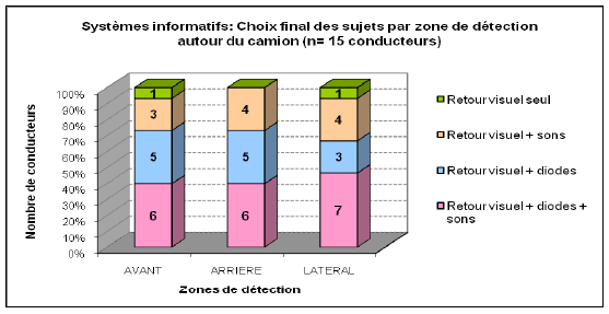 Figure 81 : Choix final des conducteurs en termes de systèmes informatifs en fonction de la zone de couverture du système