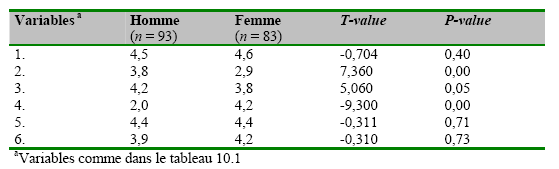 Tableau 10.3: ANOVA pour la comparaison du niveau d'accord sur des variables dépendantes en fonction du sexe