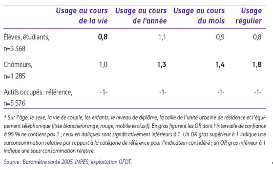 Tableau 3, Odds ratios (OR) des différents usages de cannabis parmi les 15-34 ans en 2005 ajustés* en fonction du statut scolaire et professionnel (en %)