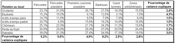 Tableau 13 : Propension à la vie locale selon la localisation résidentielle et le statut à Lyon