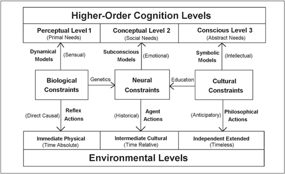 Figure 8. Un méta-modèle de la cognition située (« 