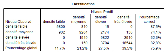 Tableau n°84 : Le pouvoir prédictif du modèle