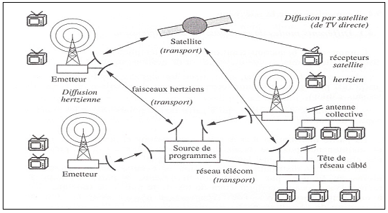 Figure 1. Différents modes de transmission de la télévision
