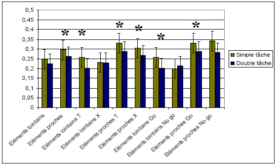 Figure 40: Nombre moyen d'éléments lointains et proches reportés en situations de simple et de double tâche