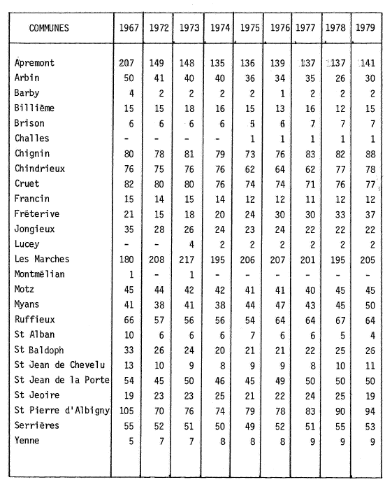 Evolution des exploitations classées en appellation contrôlée, 1967 - 1979