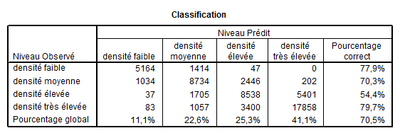 Tableau n°87 : Le pouvoir prédictif du modèle