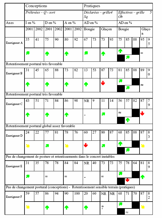 Figure a. Récapitulatif des résultats individuels de formation en sciences