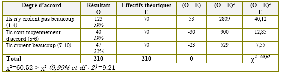 Tableau (3-116).Renforcement des TIC dans l’enseignement secondaire indienne par des collaborations régionales