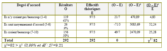 Tableau (3-9). Les préoccupations culturelles en matière des TIC dans les écoles iraniennes