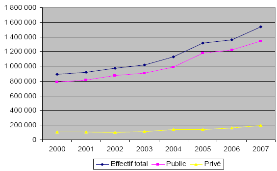 [Figure 3.3 - Effectif de l'enseignement supérieur (réalisé par l'auteur, source MOET)]