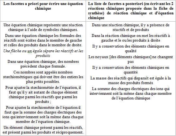 Tableau 8 : la comparaison des facettes à priori et à posteriori de l’écriture d’une équation chimique.
