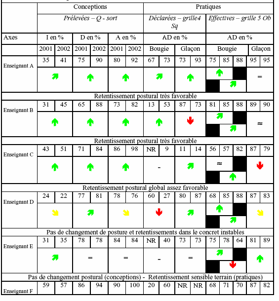 Figure 3-33. Résultats individuels de formation en sciences