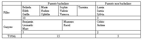 Tableau 21 Expériences ambivalentes de sollicitations lectorales