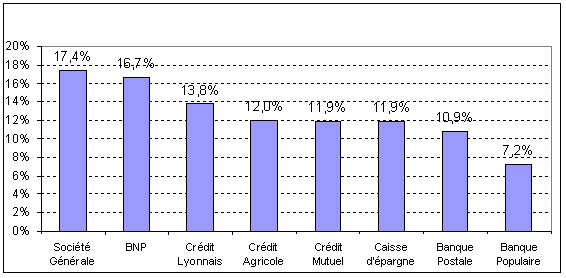 Graphique 14 : Proportion de clients « mass affluent » dans l’ensemble de la clientèle