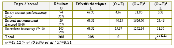 Tableau (3-118). Une politique appropriée, claire et cohérente au niveau nationale en matière de TIC