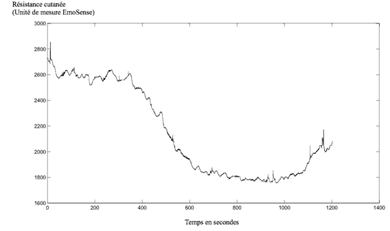 Figure 51 : Exemple de tracé d’activité électrodermale conservé pour l’analyse