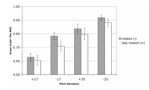 Figure 4. Areas under the ROCs for Experiment 1 presented as a function of tonal relatedness (related tonic: i, less-related subdominant: iv) and pitch discrimination (0/+17, 0/-17, 0/+35, 0/-35 cents). Chance level is at 0.5. Error bars represent standard errors.